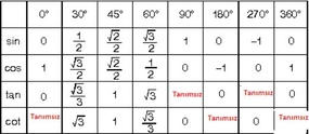 Trigonometri Açı Değerleri Nedir?