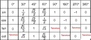 Trigonometri Açı Değerleri Nedir?